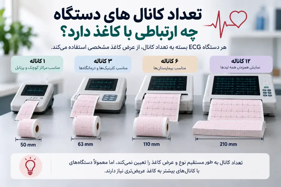 مقایسه تعداد کانال های دستگاه ECG و عرض کاغذ مورد استفاده